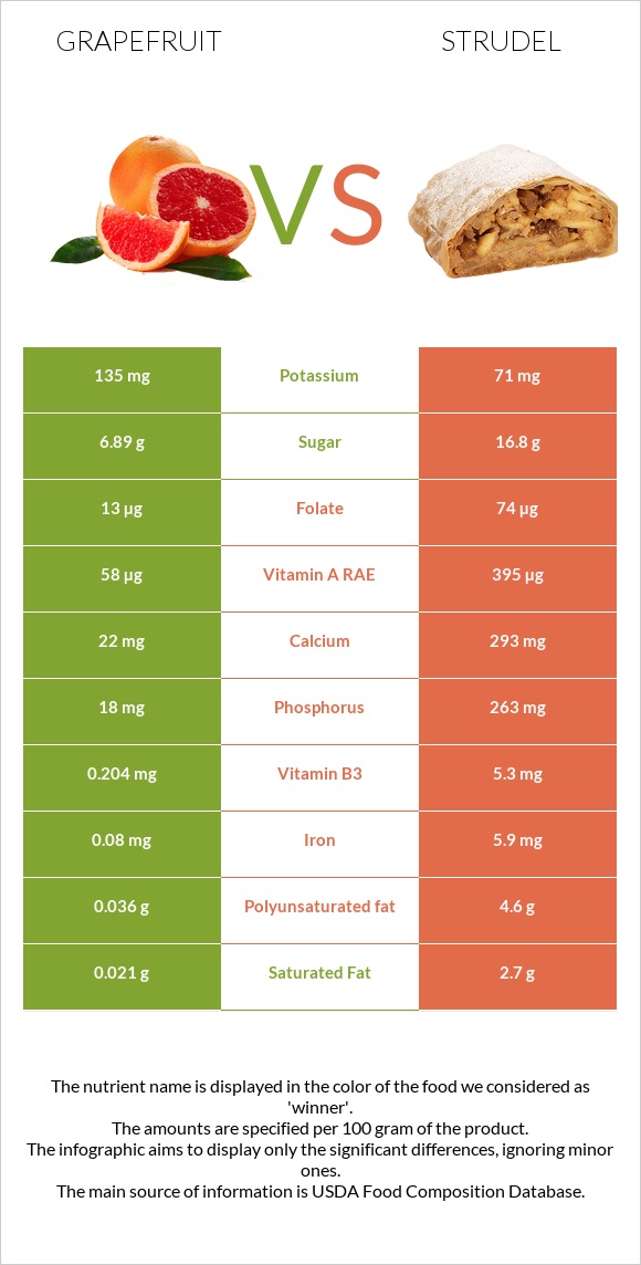 Grapefruit vs Strudel infographic