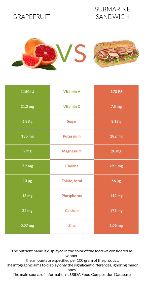 Grapefruit vs Submarine sandwich infographic