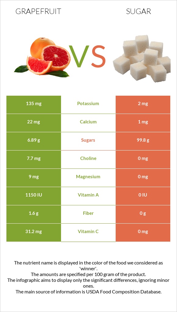 Grapefruit vs Sugar infographic