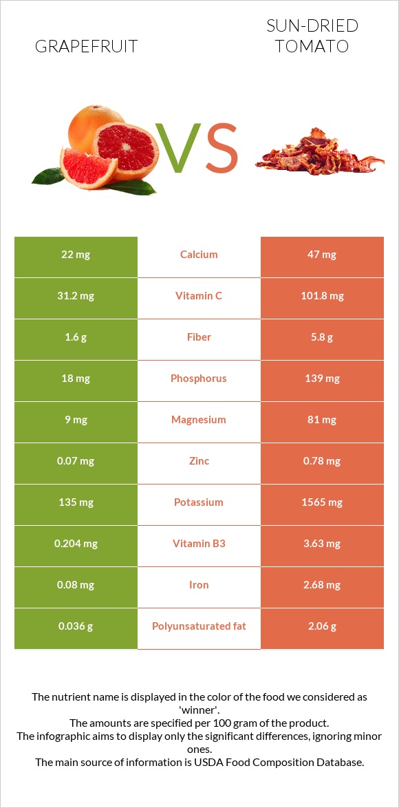 Grapefruit vs Sun-dried tomato infographic