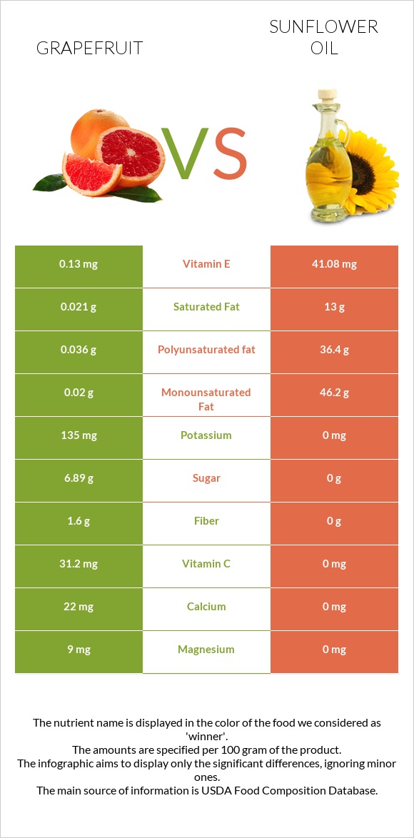 Grapefruit vs Sunflower oil infographic