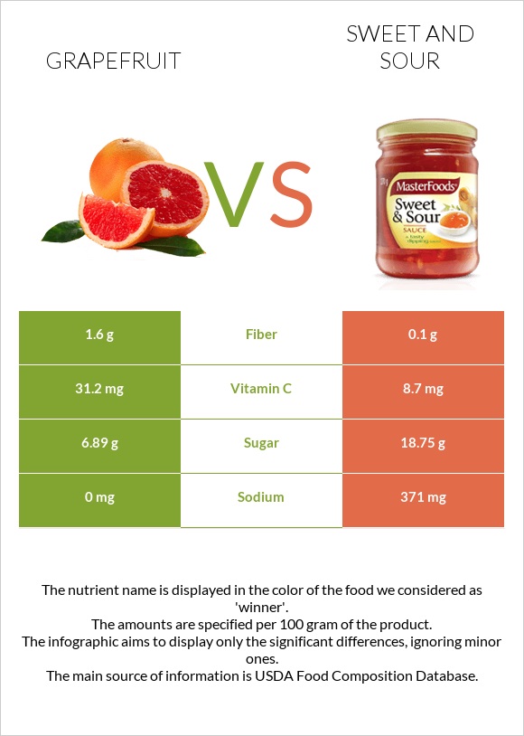 Grapefruit vs Sweet and sour infographic