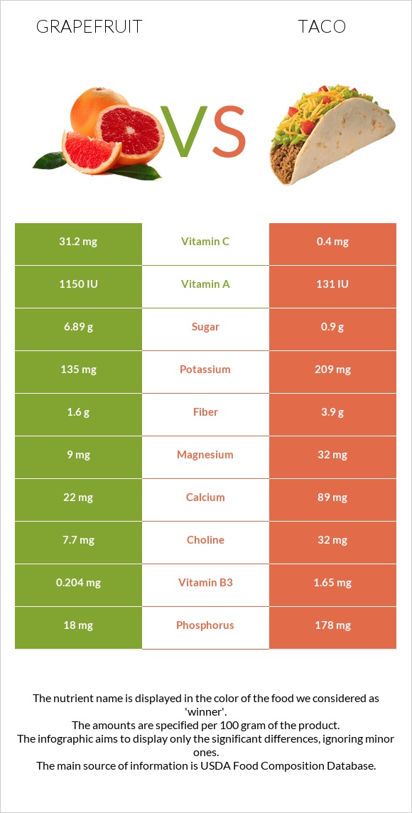 Grapefruit vs Taco infographic