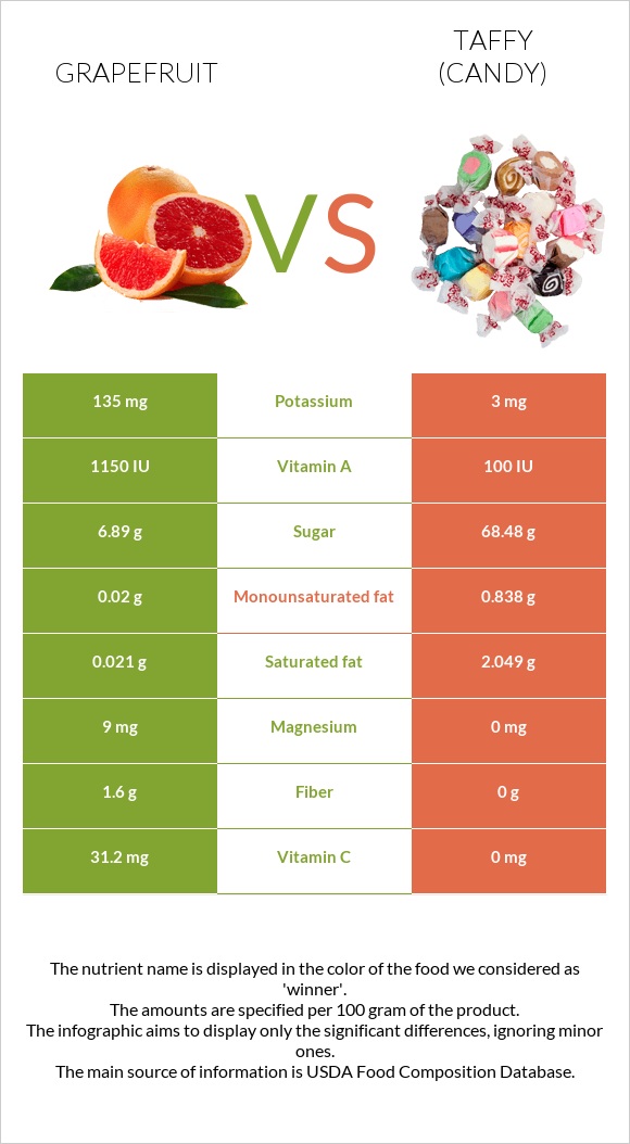 Grapefruit vs Taffy (candy) infographic