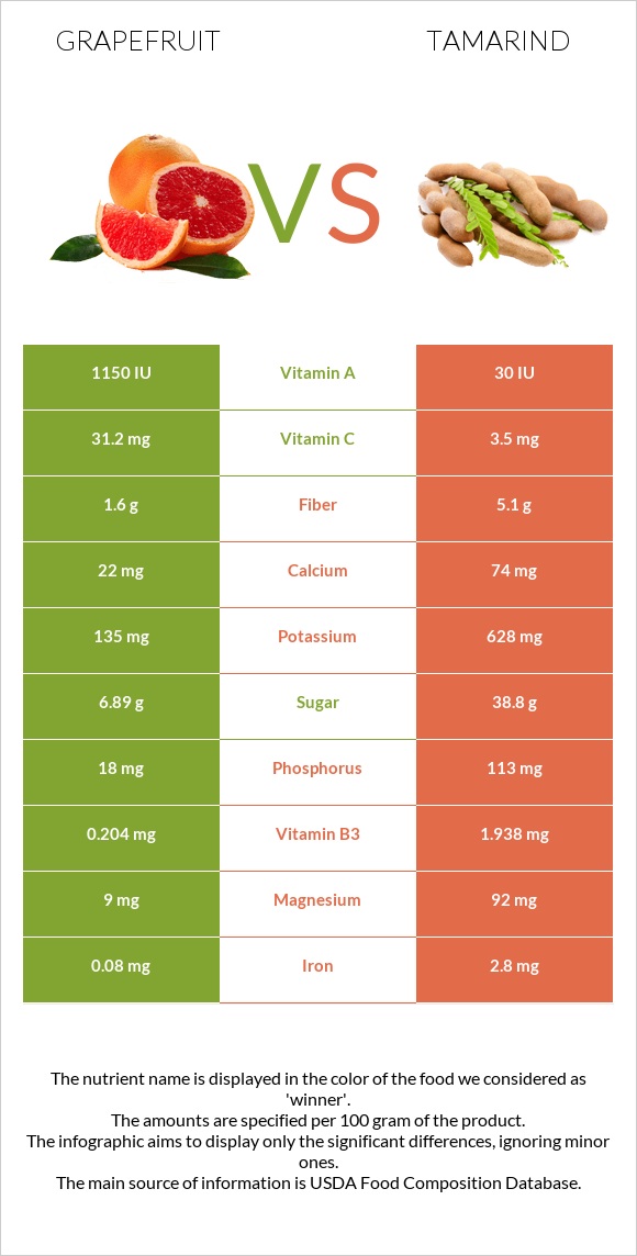 Գրեյպֆրուտ vs Tamarind infographic