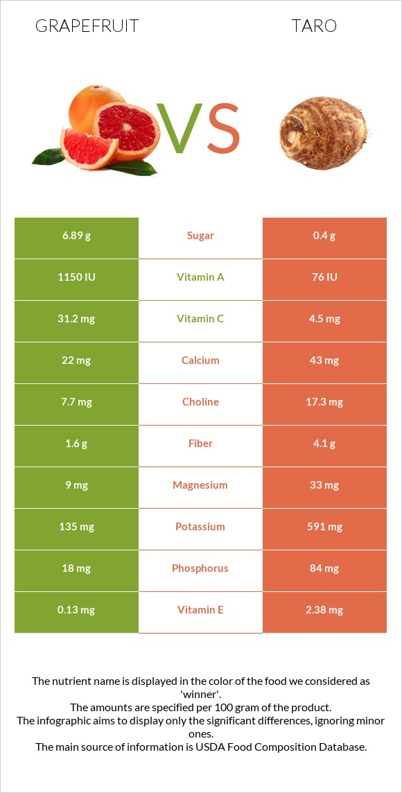 Grapefruit vs Taro infographic