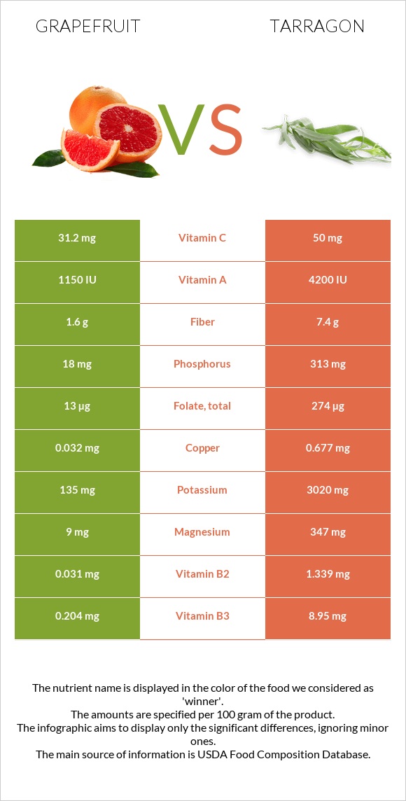 Grapefruit vs Tarragon infographic