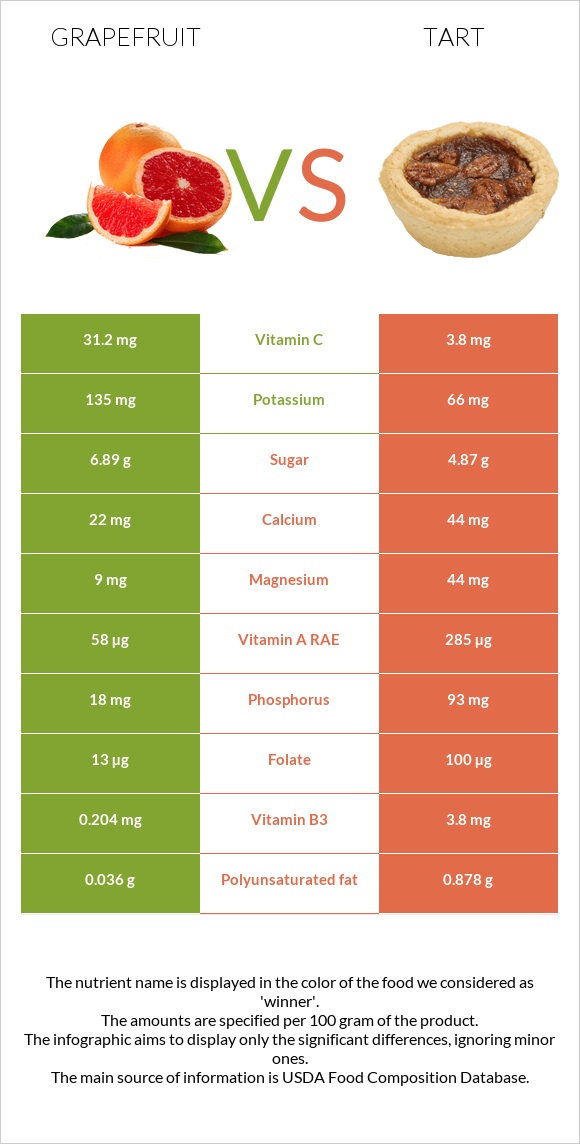 Grapefruit vs Tart infographic