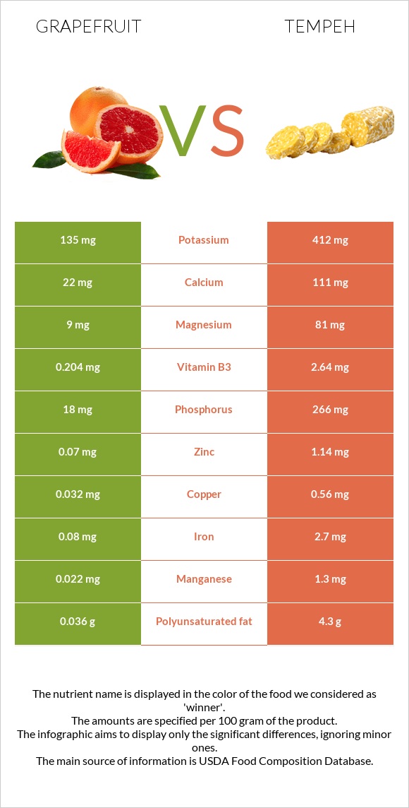 Grapefruit vs Tempeh infographic