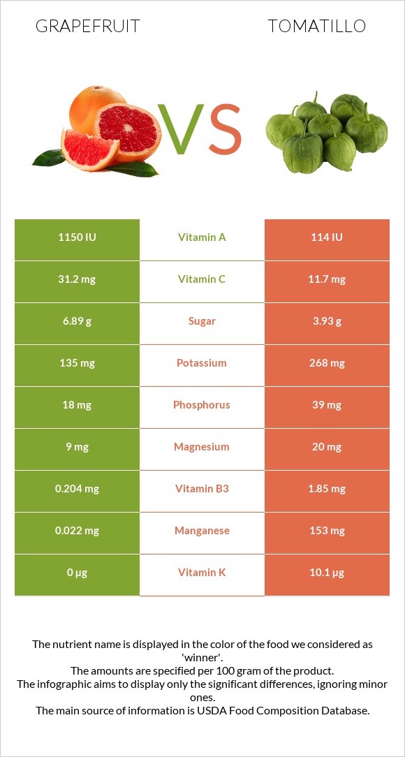 Գրեյպֆրուտ vs Tomatillo infographic