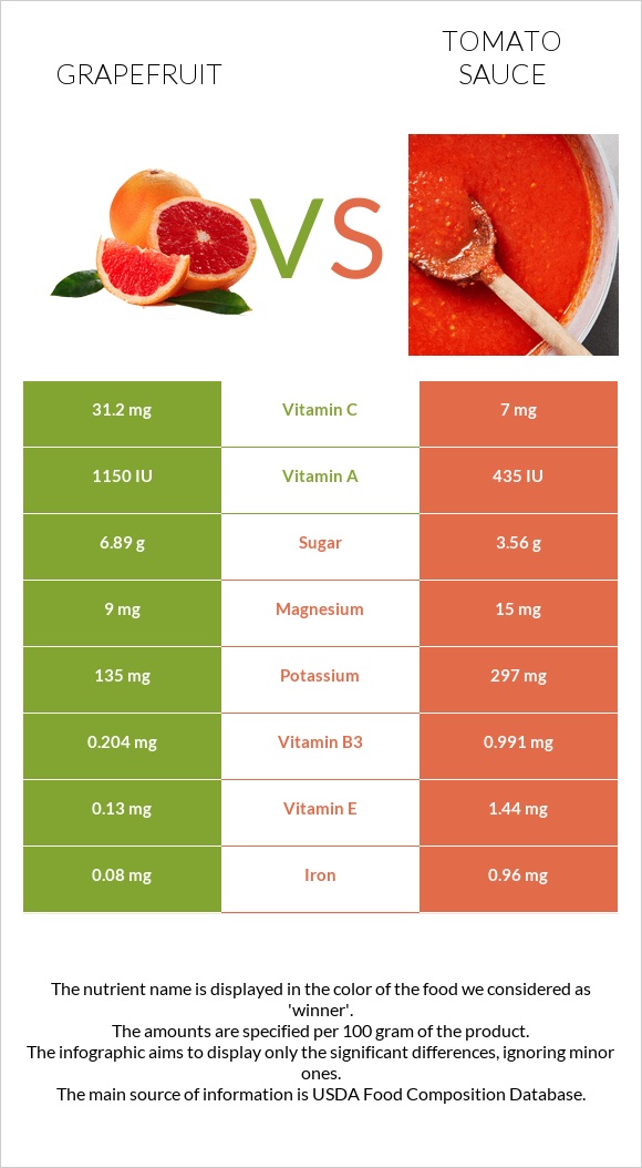 Գրեյպֆրուտ vs Տոմատի սոուս infographic