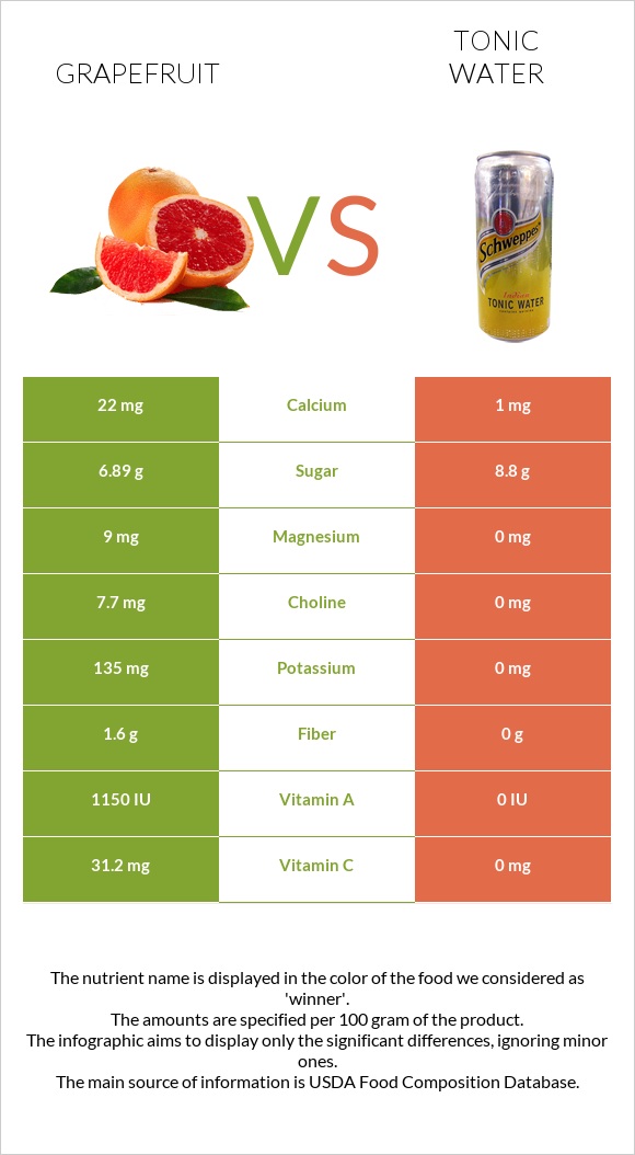 Գրեյպֆրուտ vs Տոնիկ infographic