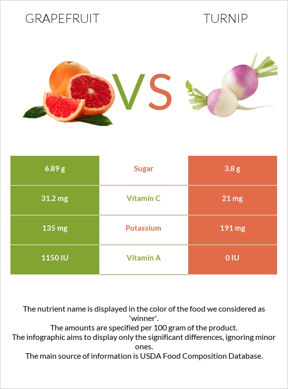 Գրեյպֆրուտ vs Շաղգամ infographic