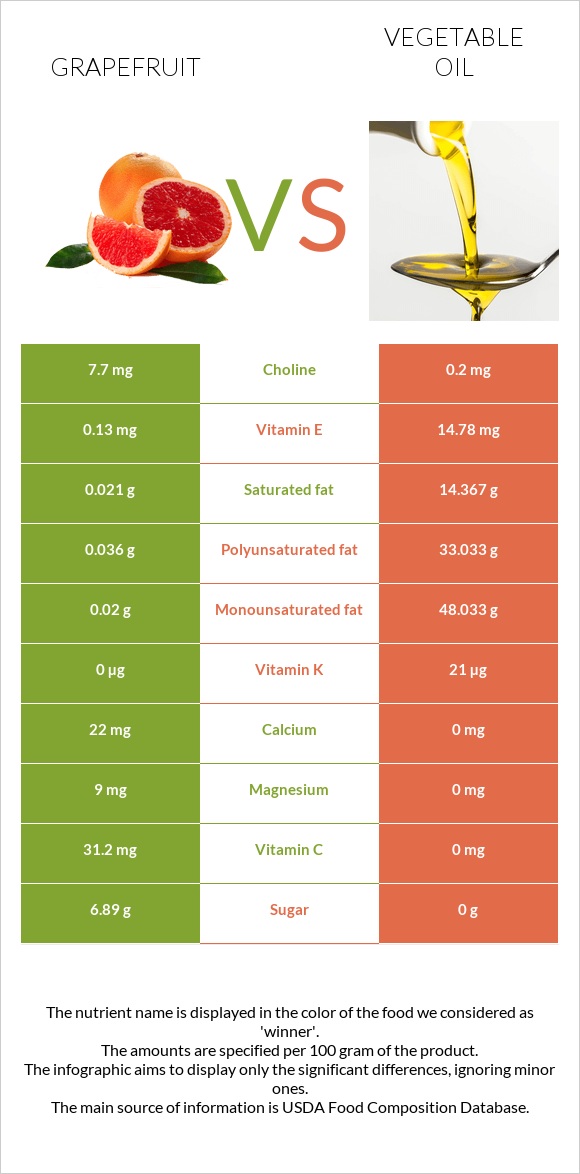 Grapefruit vs Vegetable oil infographic