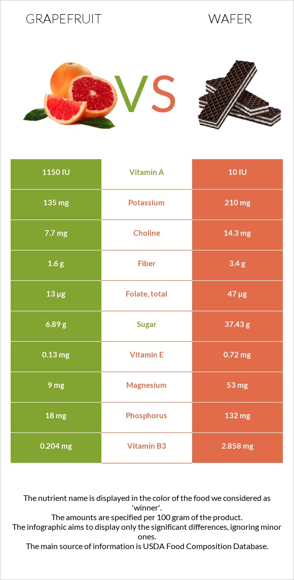 Grapefruit vs Wafer infographic