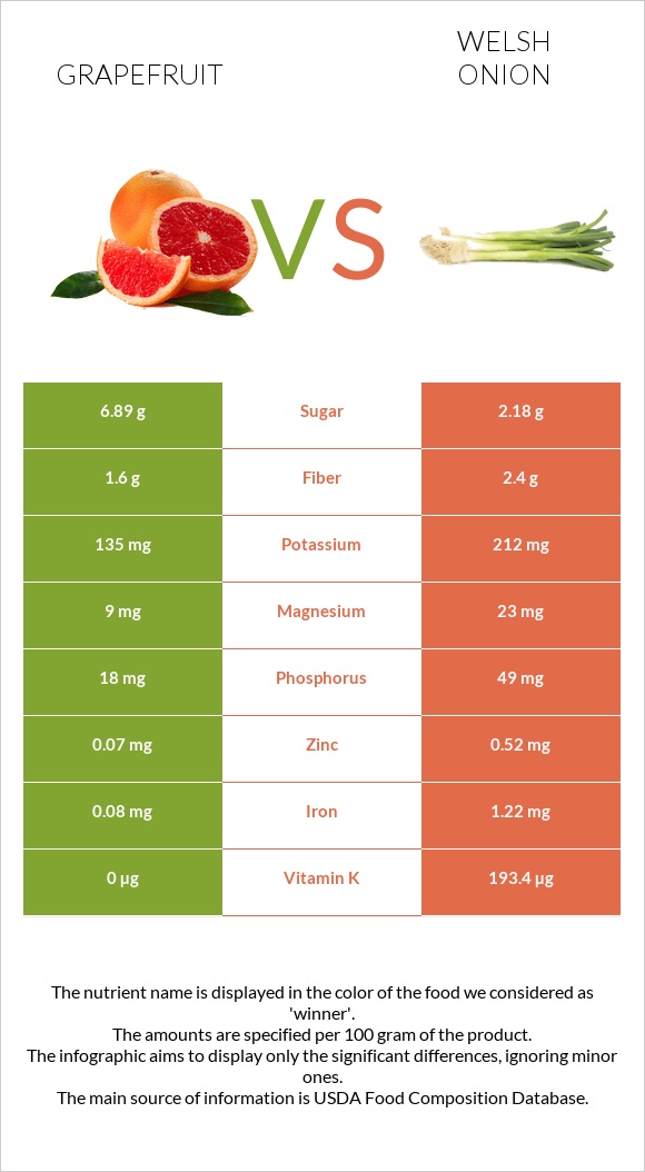 Grapefruit vs Welsh onion infographic