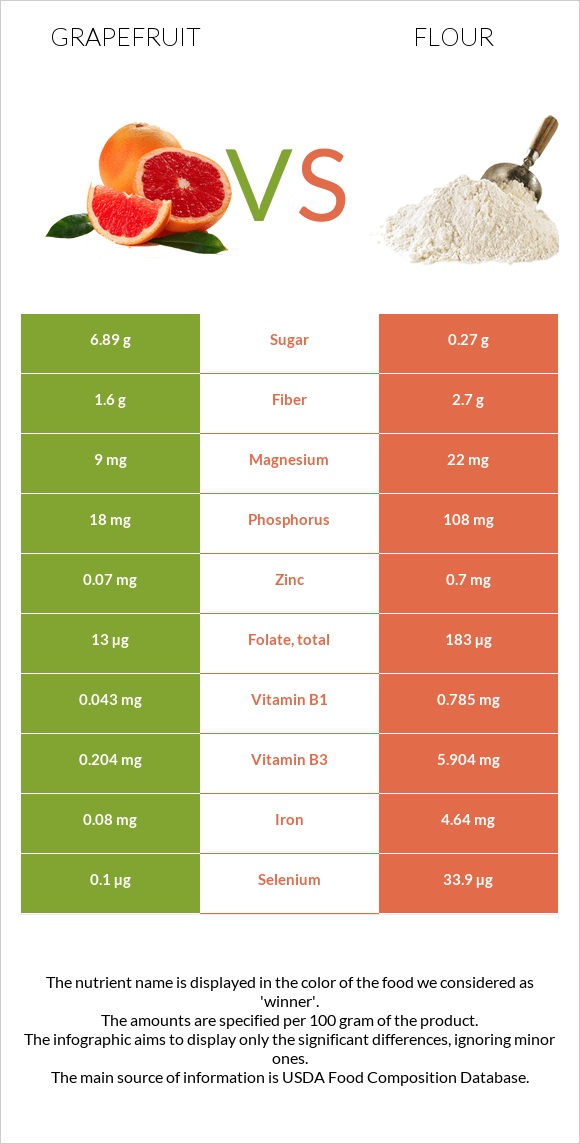 Գրեյպֆրուտ vs Ալյուր infographic