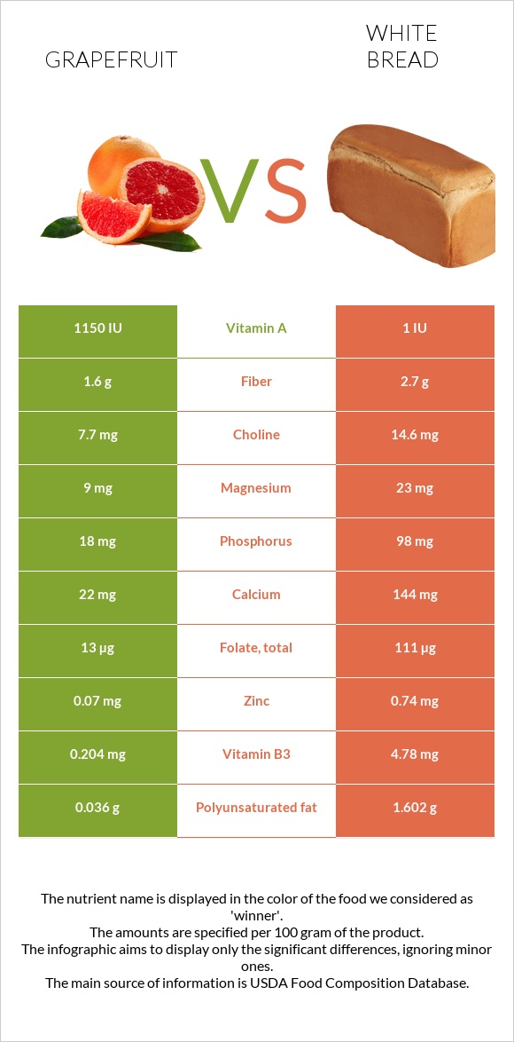 Grapefruit vs White bread infographic