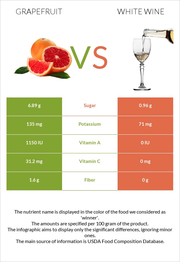 Grapefruit vs White wine infographic