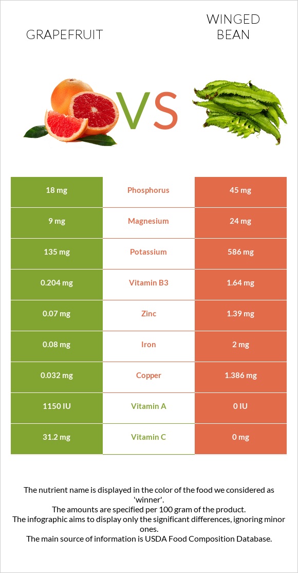 Grapefruit vs Winged bean infographic