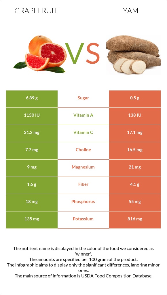 Grapefruit vs Yam infographic