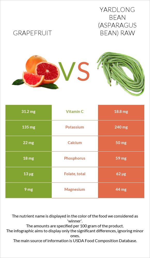 Grapefruit vs Yardlong bean (Asparagus bean) raw infographic