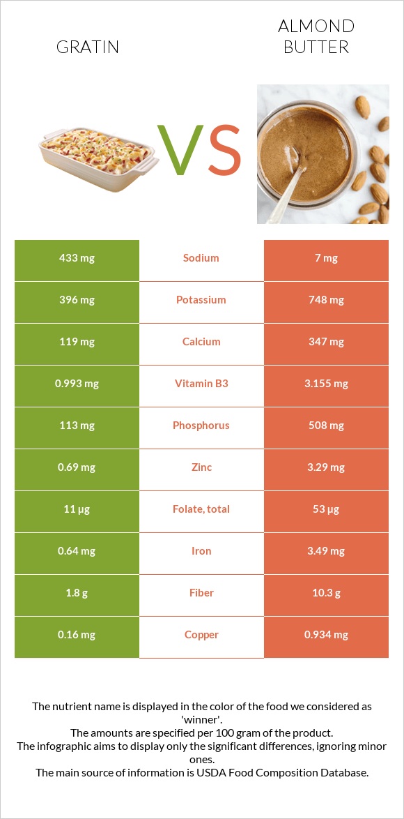 Gratin vs Almond butter infographic