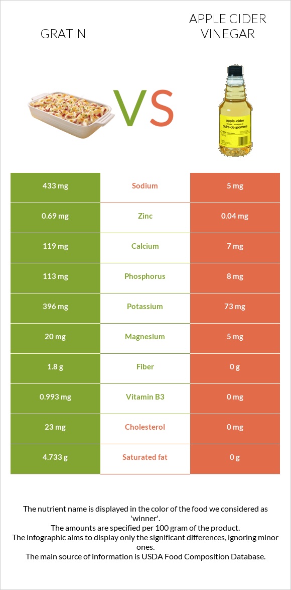 Gratin vs Apple cider vinegar infographic