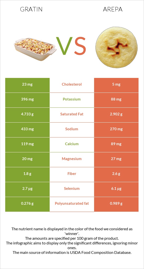 Gratin vs Arepa infographic