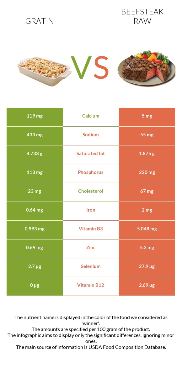 Gratin vs Beefsteak raw infographic