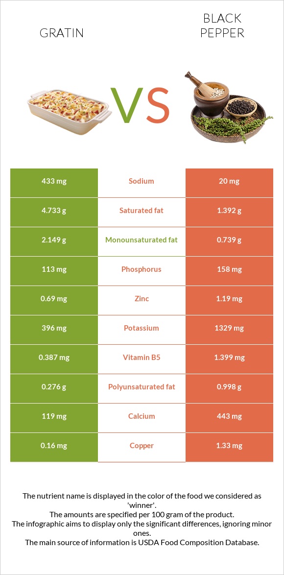 Gratin vs Սև պղպեղ infographic