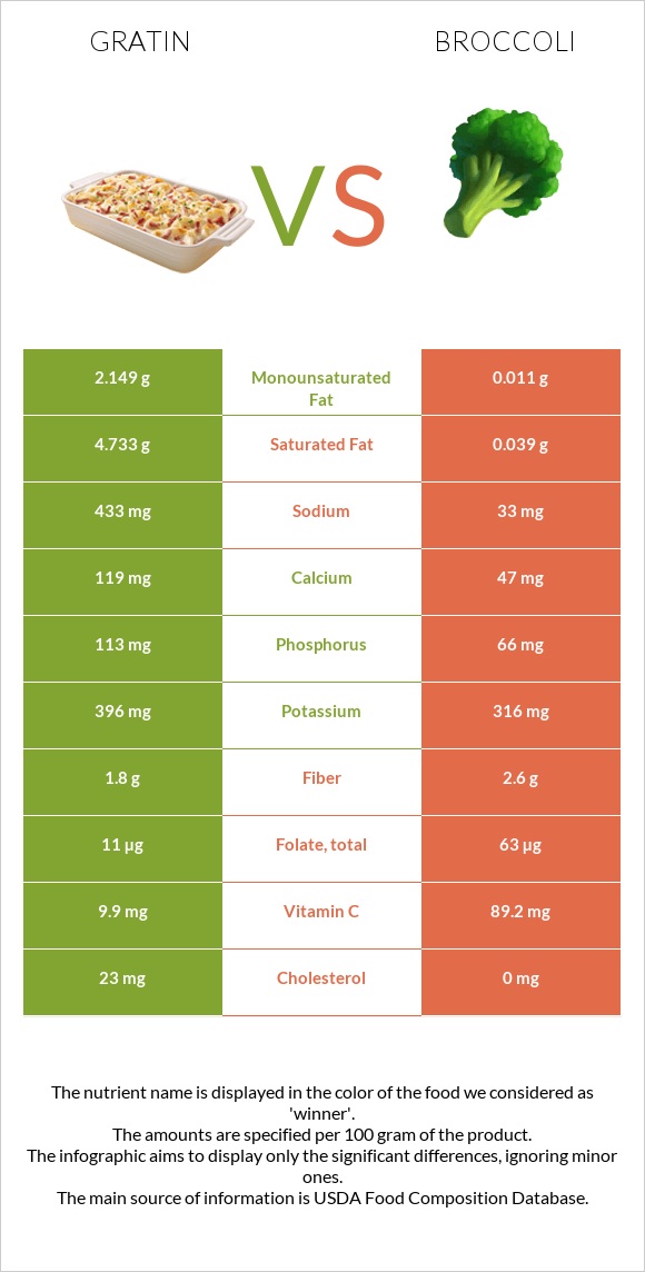 Gratin vs Broccoli infographic