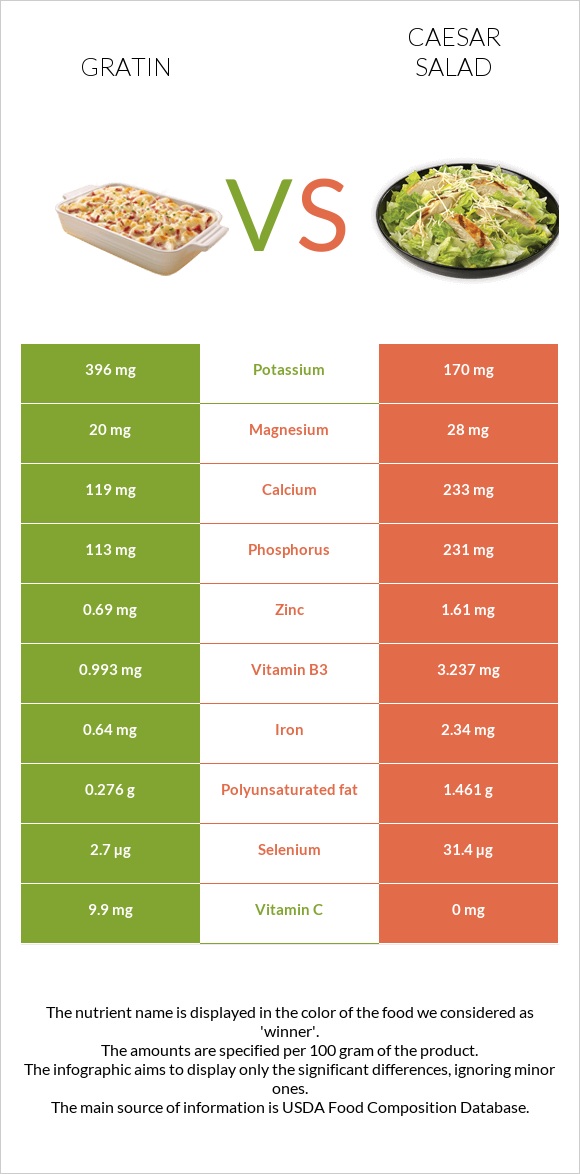 Gratin vs Աղցան Կեսար infographic