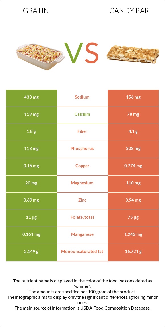 Gratin vs Candy bar infographic