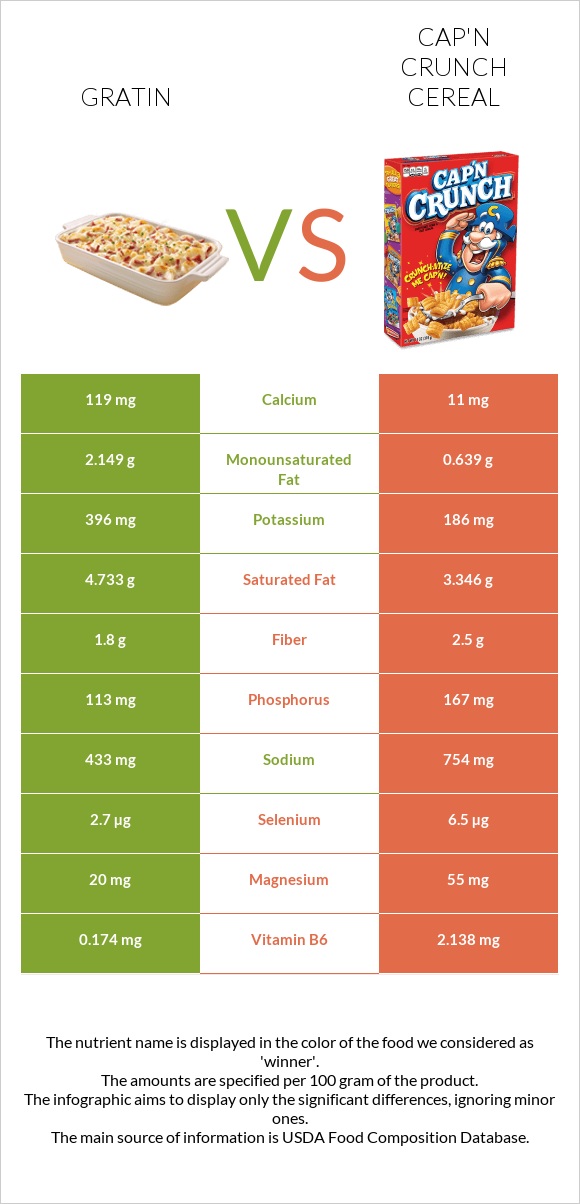 Gratin vs Cap'n Crunch Cereal infographic