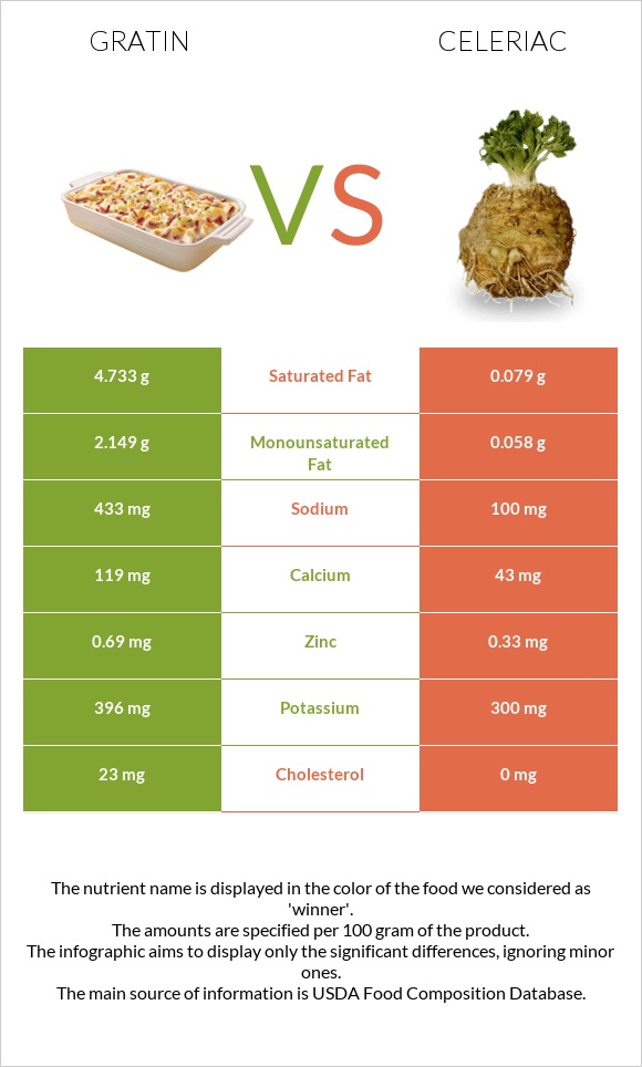 Gratin vs Celeriac infographic