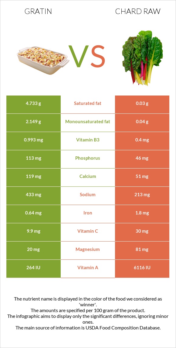 Gratin vs Chard raw infographic