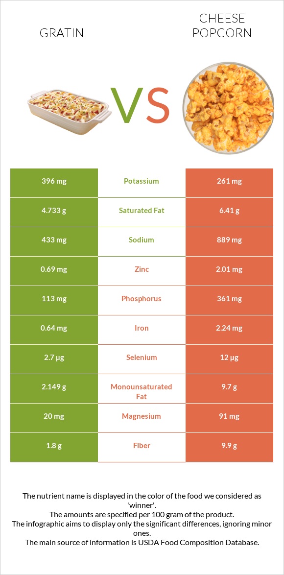 Gratin vs Cheese popcorn infographic