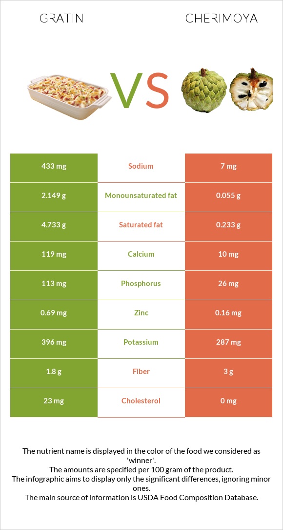 Gratin vs Cherimoya infographic