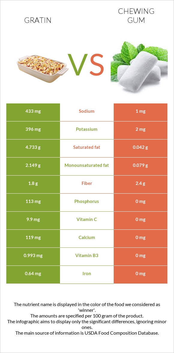 Gratin vs Chewing gum infographic