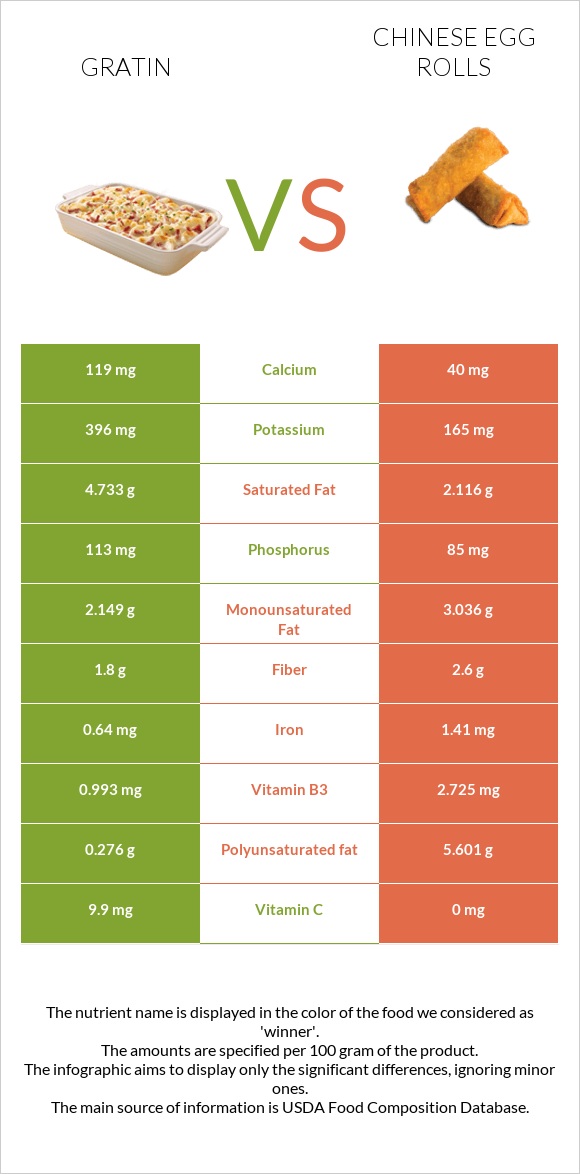 Gratin vs Chinese egg rolls infographic