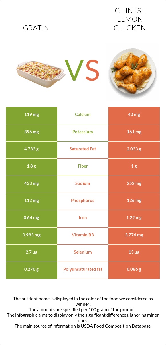 Gratin vs Chinese lemon chicken infographic