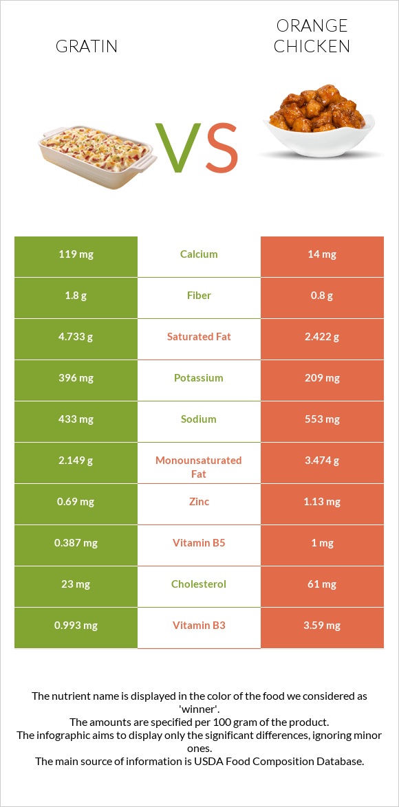 Gratin vs Chinese orange chicken infographic