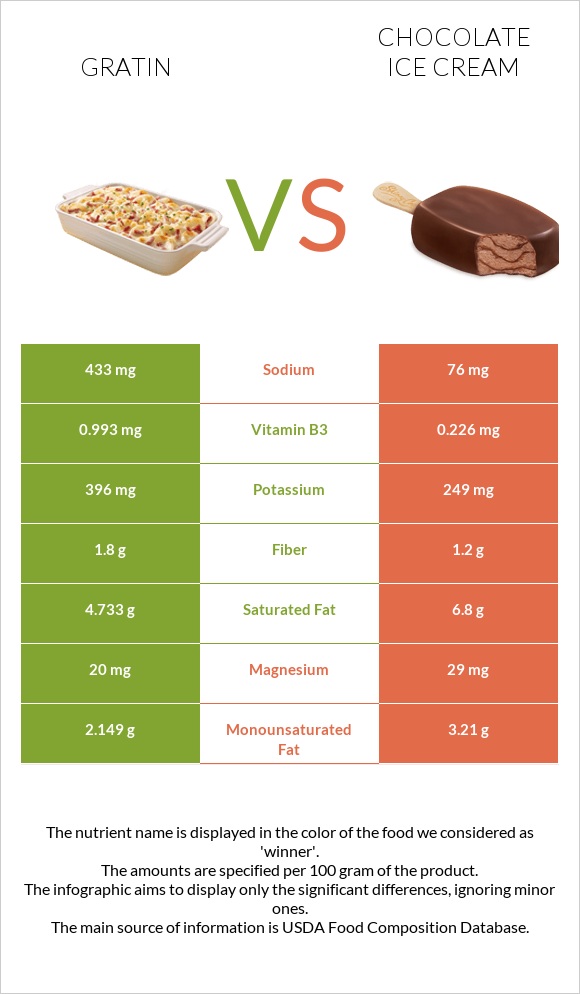 Gratin vs Chocolate ice cream infographic
