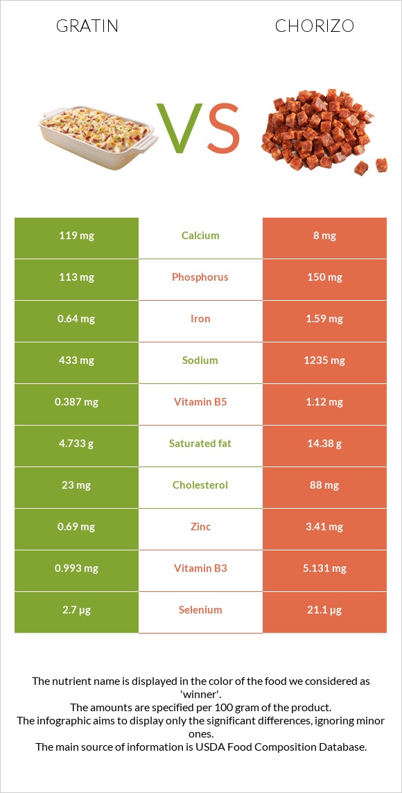 Gratin vs Chorizo infographic