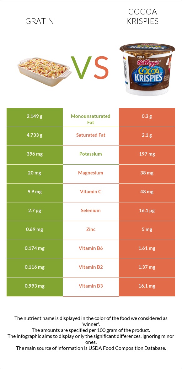 Gratin vs Cocoa Krispies infographic