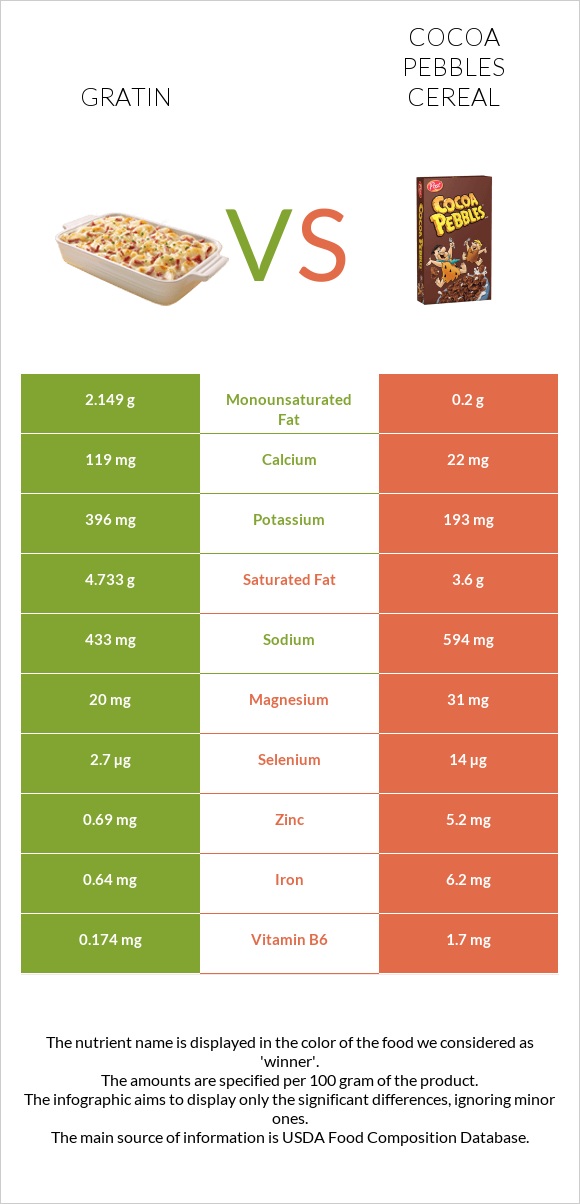 Gratin vs Cocoa Pebbles Cereal infographic