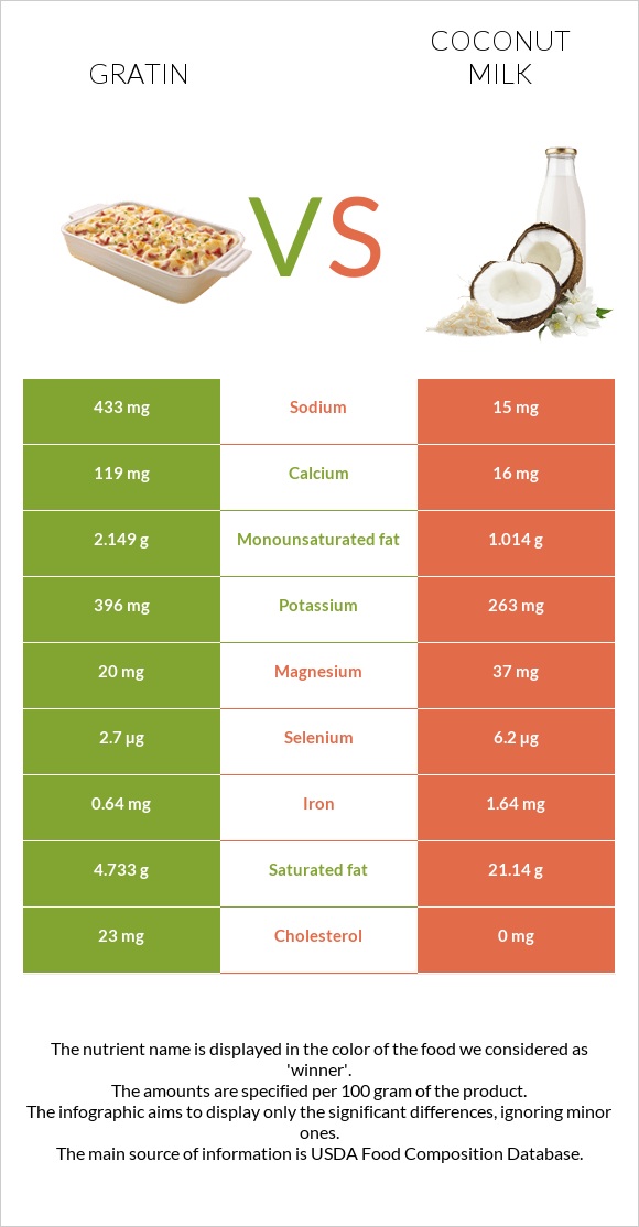 Gratin vs Կոկոսի կաթ infographic