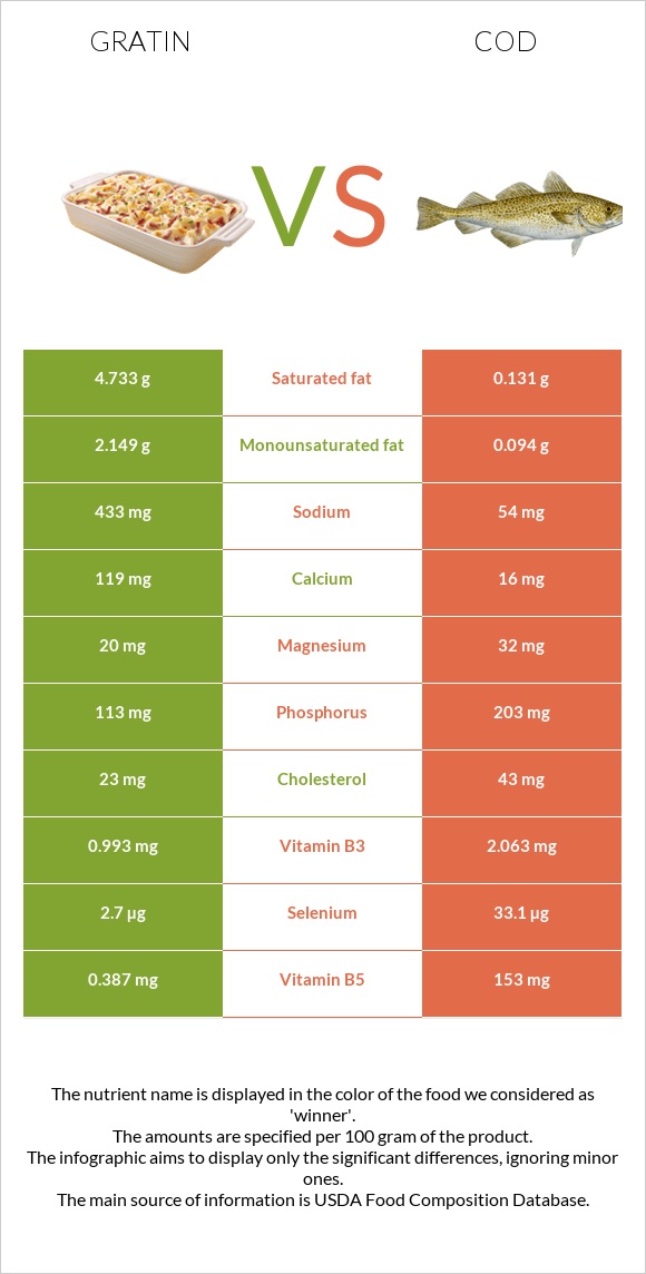 Gratin vs Cod infographic