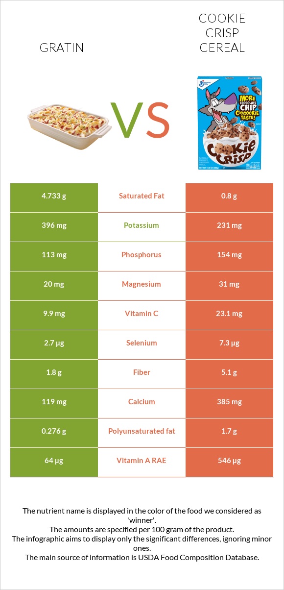 Gratin vs Cookie Crisp Cereal infographic